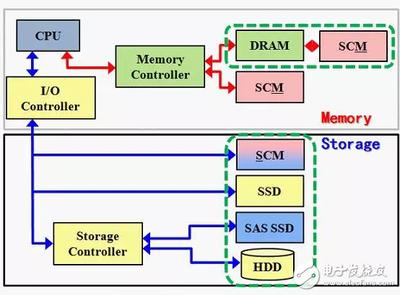 SCM技术 为智能制造系统注入存储新动力